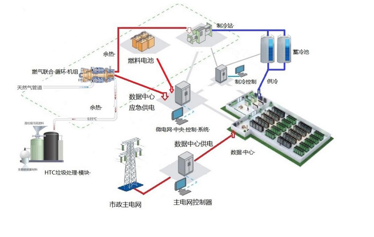 绿色数据中心清洁微电网: 直接使用热能源提高系统能源效率